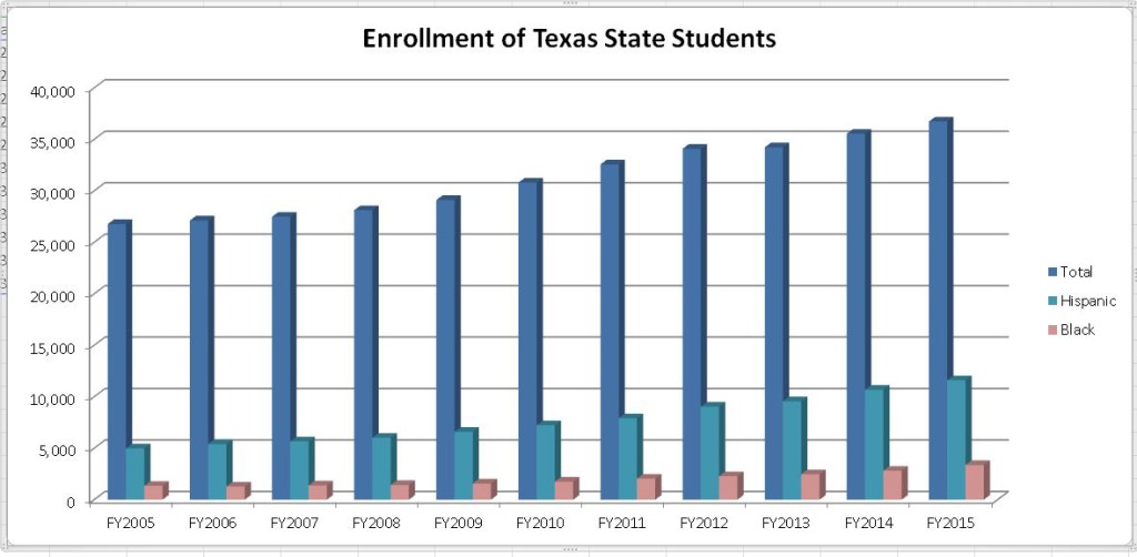 Growth of Texas State university broken down through data Coding and