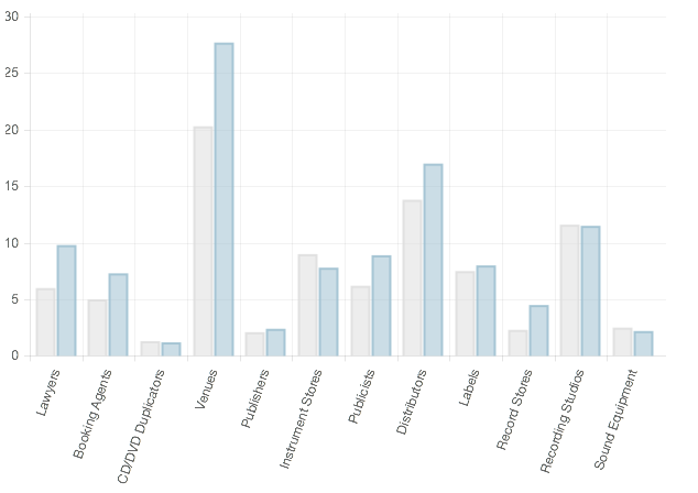 Graph using chart.js to show the resources availble to artists in Austin and in Dallas.