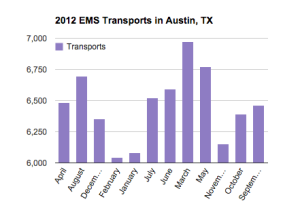 EMS Transport data chart