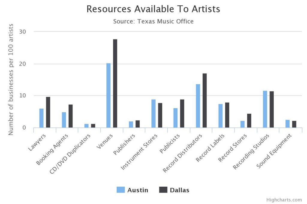 Graph using highchart to show the resources available to artists in Austin and in Dallas. Click picture to be taken to the interactive version.