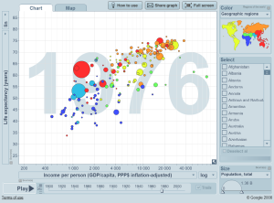 "Wealth & Health of Nations" by Gapminder World (2012)