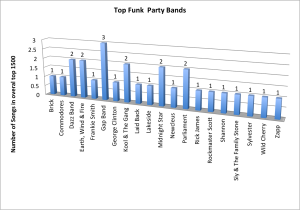 Funk Party Bands