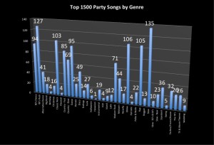 Party Song Chart