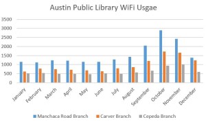 Library chart